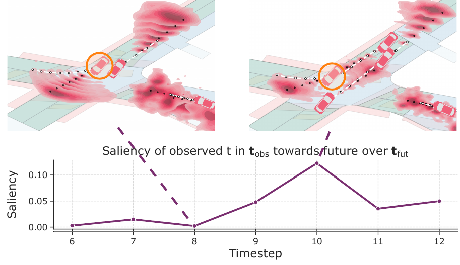 Two vehicle trajectory forecasts with predictive uncertainty above the corresponding temporal saliency curve, from Figure 5b.