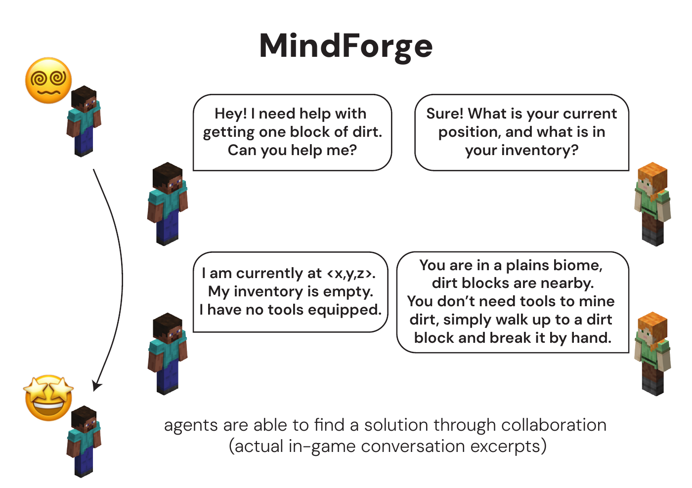 MindForge agents collaborating through structured theory-of-mind representations.