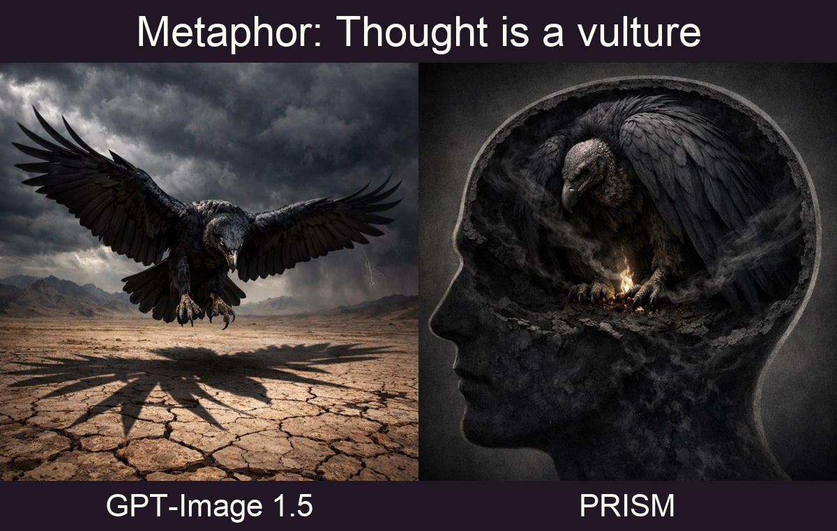 Thought is a vulture: GPT-Image 1.5 depicts a flying vulture, while PRISM depicts a vulture inside a human head silhouette.