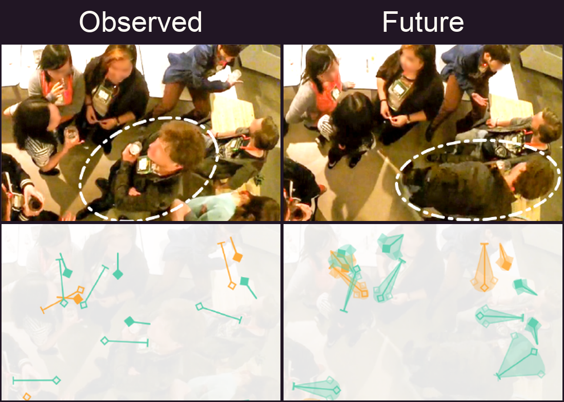 Observed and future conversation frames above their corresponding nonverbal cue overlays; the circled participant changes groups. Conceptual forecasting illustration from Figure 1.